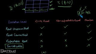 Isolation Levels in Database Management Systems [upl. by Letnuhs]