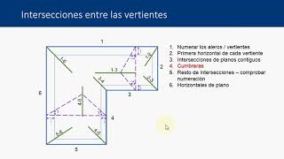 Aplicación del sistema de planos acotados resolución de cubiertas   UPV [upl. by Onaicul]