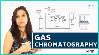 Gas Chromatography Principle and Instrumentation [upl. by Ydniahs107]