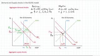 Demand and Supply Shocks in the ADAS Model [upl. by Birmingham]