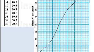 Cumulative Frequency Curve [upl. by Triny]