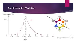 Spectroscopie UV visible [upl. by Halpern570]