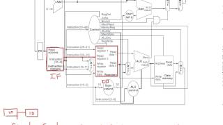 Single Cycle Datapath Overview [upl. by Ijneb]