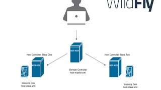 Lab 33 Setup Wildfly 10 Domain Mode  Mod cluster Httpd [upl. by Robson]