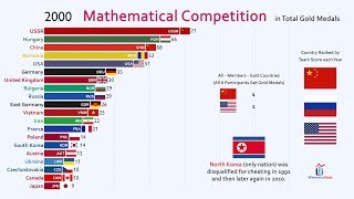 Top 20 Country by International Mathematical Olympiad Gold Medal 19592019 [upl. by Walliw]