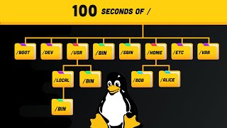 Linux Directories Explained in 100 Seconds [upl. by Kone]