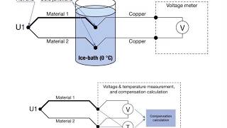 Understanding Thermocouple Cold Junction CompensationCJC [upl. by Katharyn]