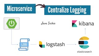 Microservices Logging  ELK Stack  Elastic Search  Logstash  Kibana  JavaTechie [upl. by Euqina895]