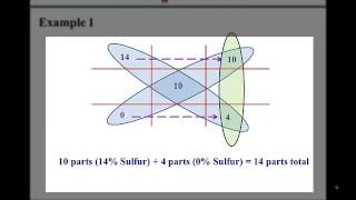 The Alligation Method [upl. by Azeel]