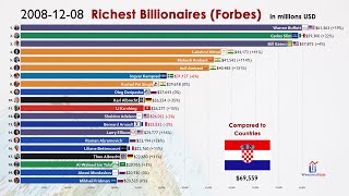 Top 20 Richest People in the World 19962021 [upl. by Uliram80]