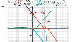 Diagramme de Bode asymptoptique [upl. by Dysart]