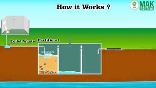 How Bio Digester Septic Tanks Work [upl. by Ertnom667]