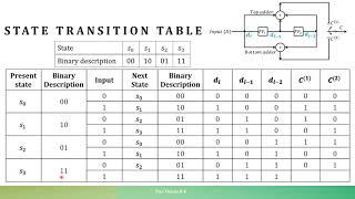 Convolutional codes State table State transition table and State Diagram [upl. by Maxine]