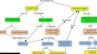 Como hacer un Mapa Conceptual [upl. by Dunston]