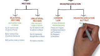 Contract Law  Chapter 6 Vitiating Factors Degree  Year 1 [upl. by Annadiane101]