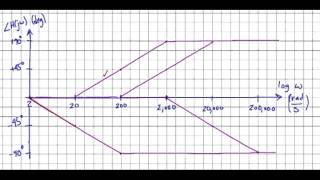 s Bode Plots Example 1  phase plot [upl. by Kassi147]