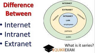 Difference Between Internet Intranet and Extranet  HIndi Quikr Exam [upl. by Aihsak]