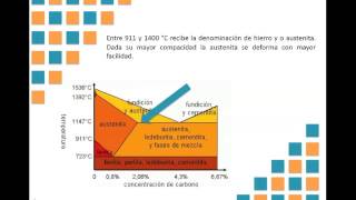 Diagrama HierroCarbono [upl. by Eninaej]