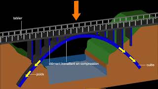 Structure des ponts [upl. by Nuahs]