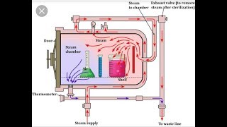 Autoclave part 1 [upl. by Ratib]