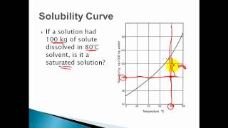 Solubility Curves  Saturated Unsaturated Supersaturated Solutions [upl. by Monahan706]