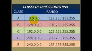 Direccionamiento ip clases [upl. by Litt]