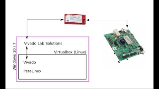 Zynq Ultrascale and Petalinux part 02 Software setup and JTAG connectivity Linux Virtualbox [upl. by Derriey]