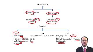 IFRS 5  Discontinued operations  ACCA SBR [upl. by Alekram]