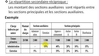 Comptabilité Analytique S3 partie 11 quot le tableau de répartition des charges indirectes 23 quot [upl. by Raseta]