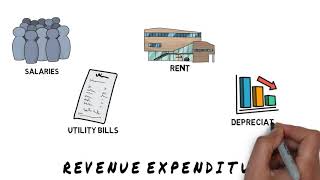 Capital and Revenue Expenditure  Capital and Revenue Receipts  English [upl. by Ayres]