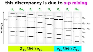 Examples of sp Mixing in Molecular Orbital Theory [upl. by Ahsirek]