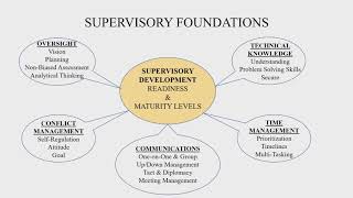 Supervisory Development Program [upl. by Oglesby199]