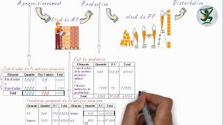 Comptabilité analytique  Résumé amp Etude de cas générale examen  darija [upl. by Alvarez]