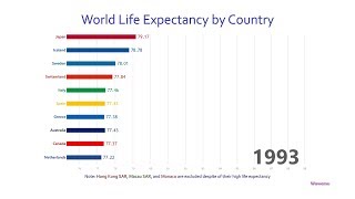 Top 10 Country Life Expectancy Ranking History 19602016 [upl. by Player]