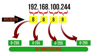 9¿Qué son las DIRECCIONES IPv4 Porqué se AGOTARON Y MUCHO MÁS [upl. by Ttenyl]