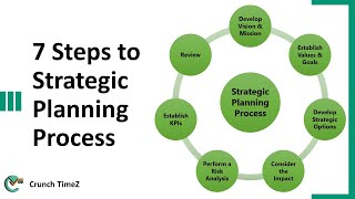 7 Steps to Strategic Planning Process [upl. by Jordain331]