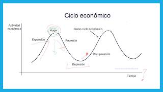 Ciclos económicos [upl. by Forlini954]