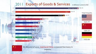 Top 10 Country Total Exports Ranking History 19702017 [upl. by Ayotan]