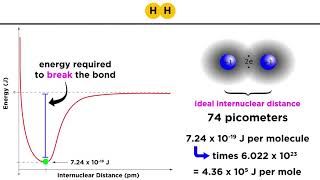 Covalent Bond Energy and Length [upl. by Sinclare290]