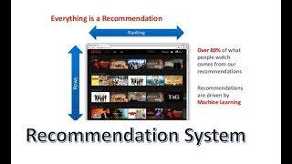 Movie Recommender System using Python [upl. by Jordison]