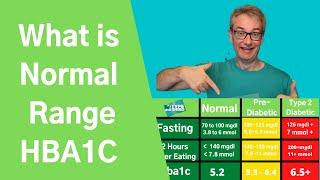 What is the normal range of hba1c [upl. by Narot]