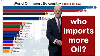 Largest Oil Importers in the world  opecorg [upl. by Aneerb]