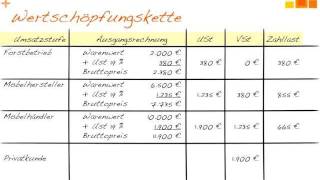 Umsatzsteuer  Prinzip [upl. by Mathe]