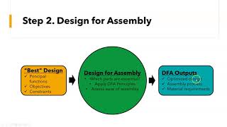 DFM Lecture 3 DFMA Principles [upl. by Eisenberg]