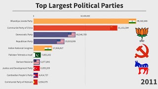 Top 10 Largest Political Parties in the World 19502019 [upl. by Kaylee]