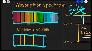 A Level Physics  Absorption and emission spectra explained [upl. by Federica217]