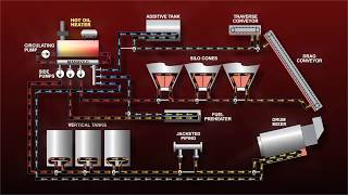 How it works  Thermal Oil Boiler [upl. by Llehcsreh]