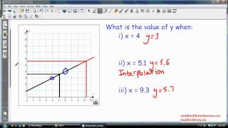 Interpolation and Extrapolation Estimating Values from a Graph [upl. by Bui]