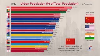 Top 20 Country Urbanization History 19602017 [upl. by Theo390]