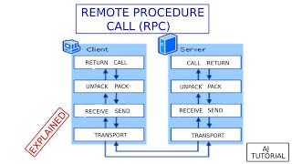 Remote Procedure Call RPC explained in HindiEng  PDS [upl. by Lipsey430]